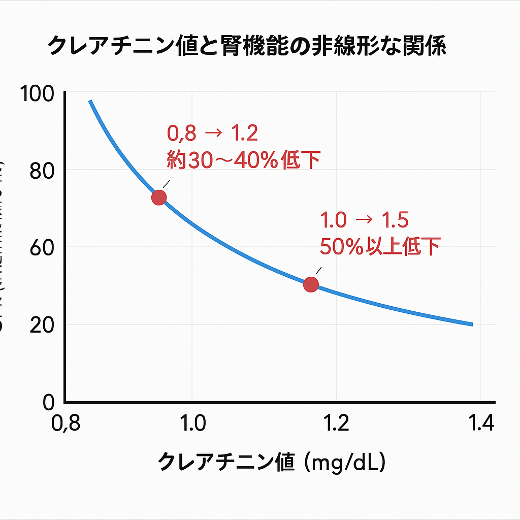 クレアチニン値とGFRの関係グラフ