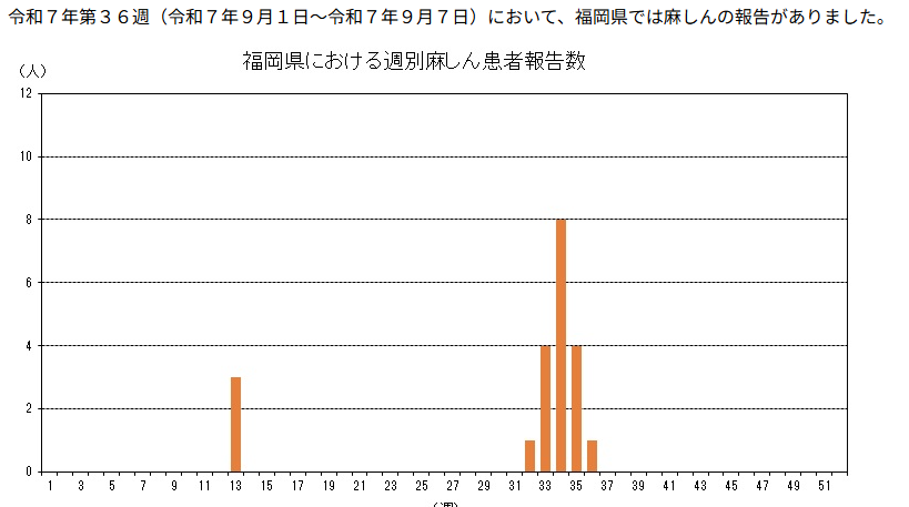 福岡県の麻疹発生状況