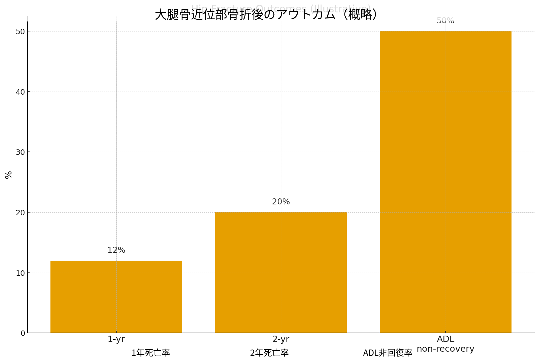 大腿骨近位部骨折後のアウトカム（概略）